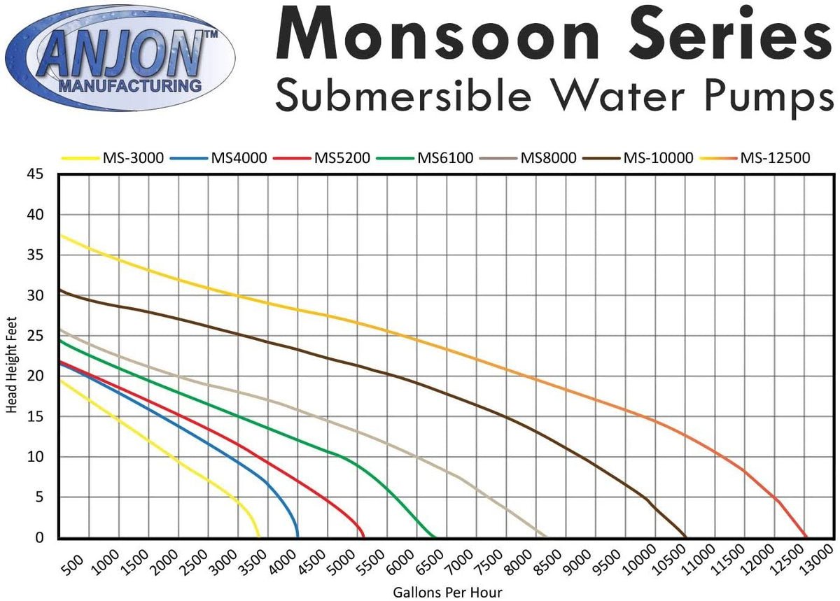 Monsoon Pump 5200 GPH V95555