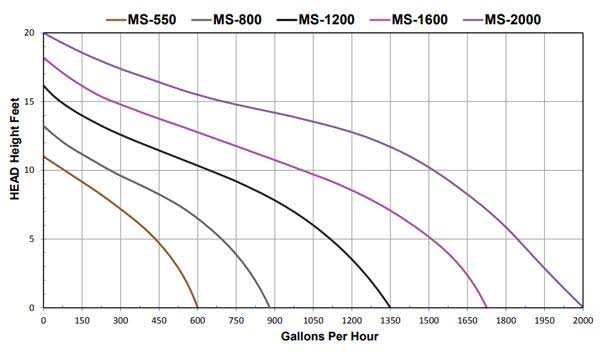 Monsoon Pump 5200 GPH V95555