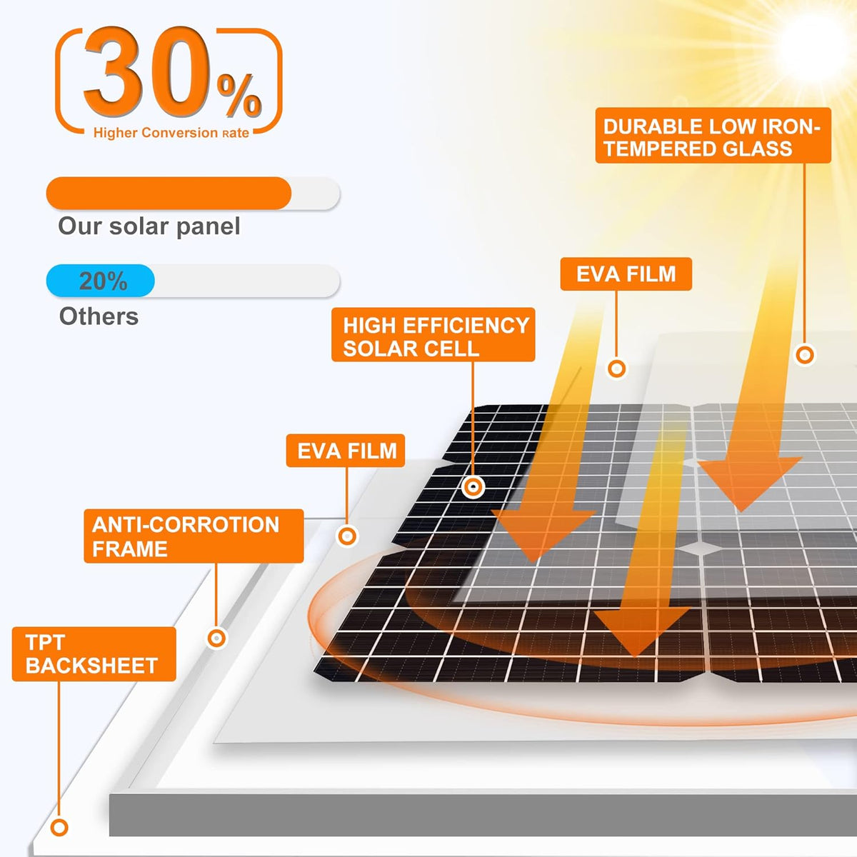 30W 12V Solar Panel Kit with Waterproof Controller and Adjustable Mount Bracket A6486