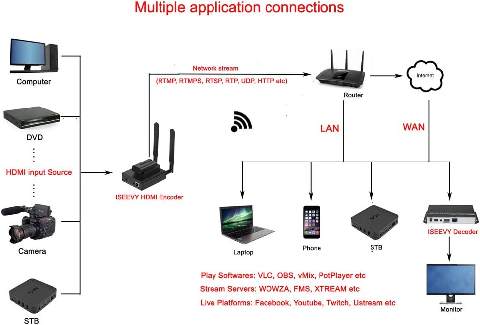 Mini Portable Wireless HDMI Video Encoder H.264 WiFi Encoder V277