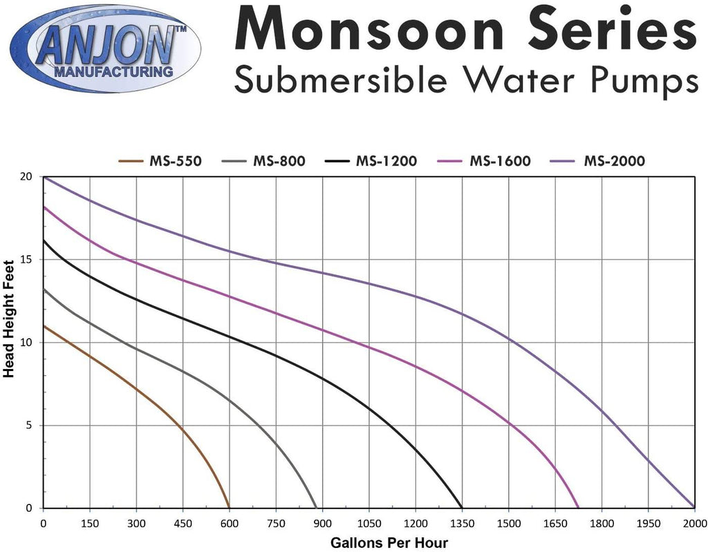 Monsoon Pump 5200 GPH V95555