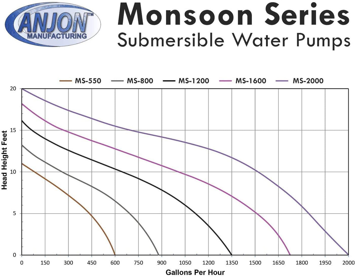Monsoon Pump 5200 GPH V95555